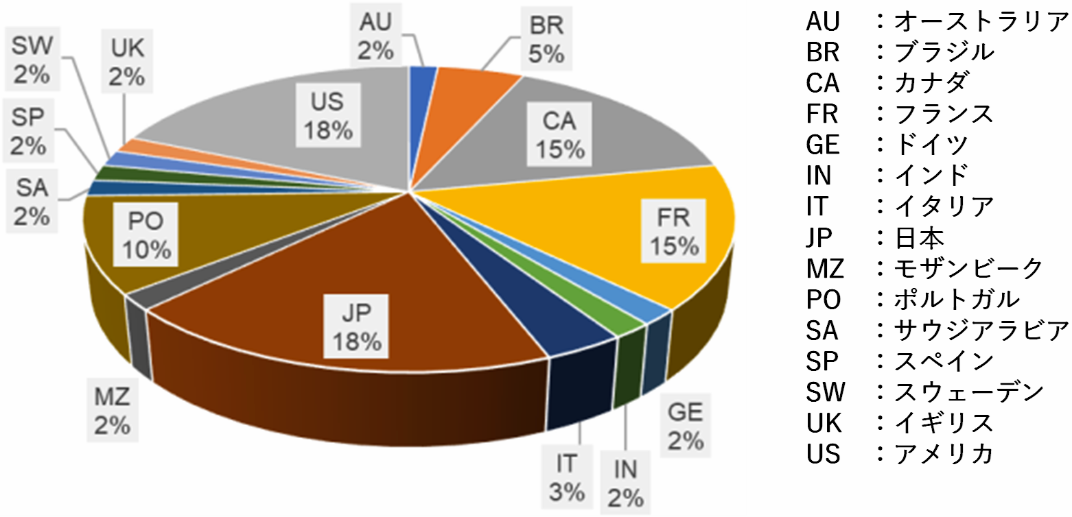 図−1　ASRの構造性能影響に関する解析的研究の論文著者が所属する研究機関の国のカウント結果 img
