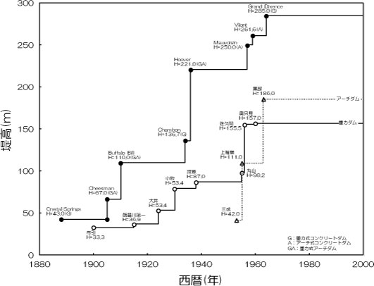 コンクリートダム　堤高の歴史的変遷 img