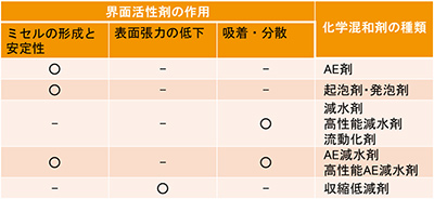 表1 界面活性剤の作用と化学混和剤の種類 img