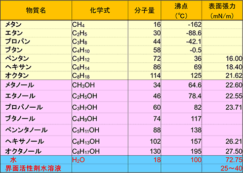 表3　身近にある物質の物性値 img