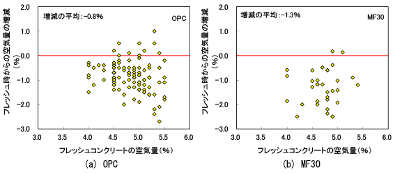 図1 フレッシュコンクリートの空気量とフレッシュ時から硬化後の空気量の増減の関係 img