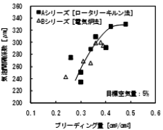 図2 気泡間隔係数とブリーディング量の関係 img