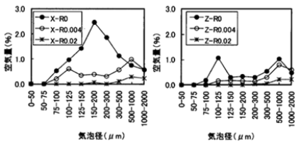 図3 消泡剤使用による気泡径分布の変化 img