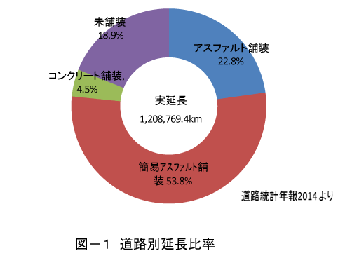 図-1　道路別延長比率 img