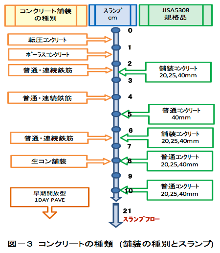 図-3　コンクリートの種類（舗装の種別とスランプ） img