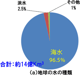 （a）地球の水の種類 img