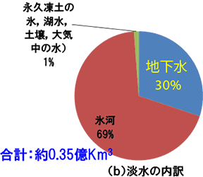 （b）淡水の内訳 img