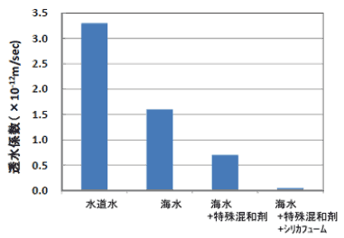 図-3　高耐久海水練りコンクリートの透水係数 img