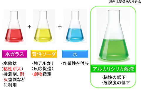 図　アルカリシリカ溶液の例 img