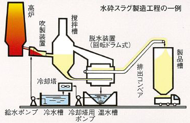 注図-1　高炉水砕スラグの製造フローの例 img