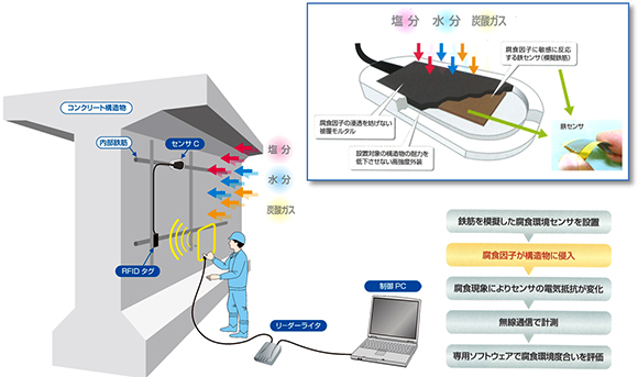 図-3　センサCを用いた腐食環境モニタリングシステム img