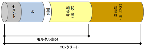 図-1　一般的なコンクリートの材料構成（体積割合）の概要 img