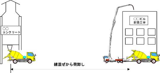 図-3　練り混ぜから荷卸しまでの概念図 img