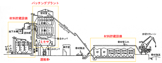 図-4　生コン工場の製造設備と原材料の流れ3） img
