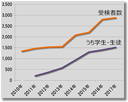 図-6　受検者の推移 img