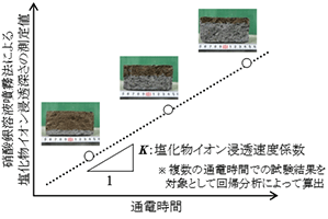 図－2　塩化物イオン浸透速度係数の求め方 img