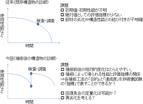 図－1　既存構造物および補修前後での評価イメージ img