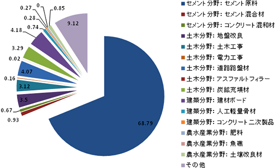 図-4　2016年度石炭灰分野別有効利用率 img