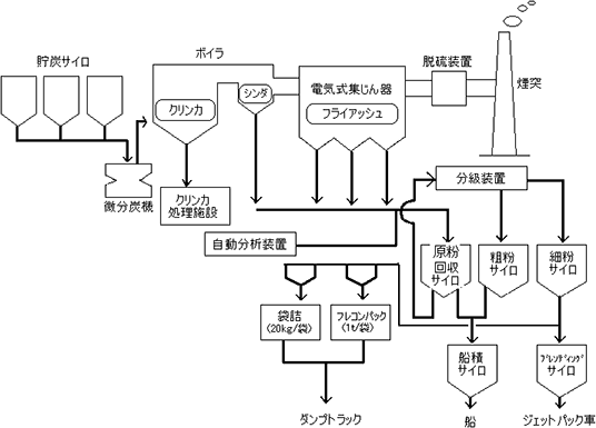 図-5　新鋭石炭火力発電所における微粒子（フライアッシュ）回収・品質管理体制 img