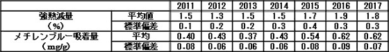 表-1　強熱減量とメチレンブルー吸着量の年間変動解析結果 img