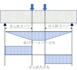 図-1　断面力分布 img