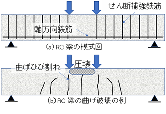 図-2　RC梁の曲げ破壊 img