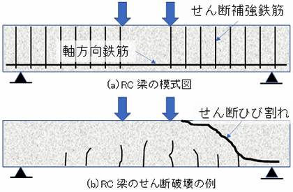 図-3　RC梁のせん断破壊 img