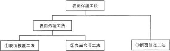 図-1　指針（案）で対象とする表面保護工法 img