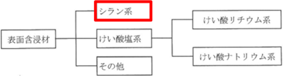 図-2　表面含浸材の分類 img