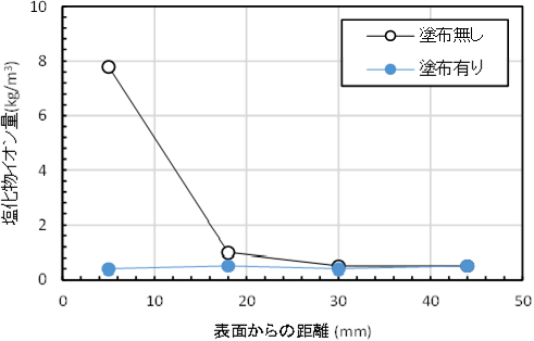 図-3　シラン系表面含浸材による遮塩性向上効果 img