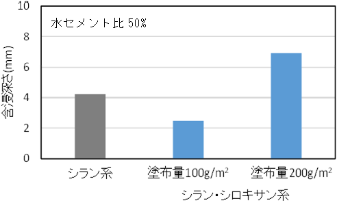 図-4　シラン・シロキサン系の表面含浸材の含浸深さ img