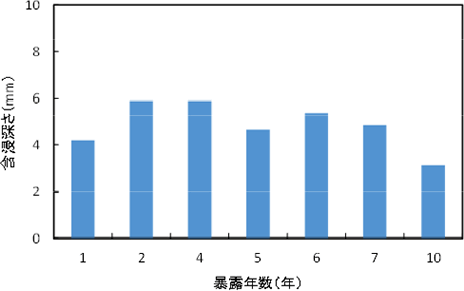 図-5　シラン・シロキサン系の表面含浸材の含浸深さ img