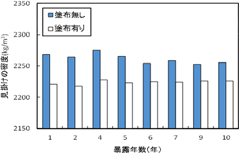 図-6　シラン・シロキサン系の表面含浸材の供試体重量 img