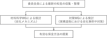 図-1　委員会の活動の流れ img