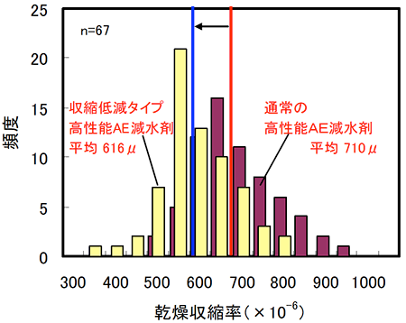 図-3　高性能AE減水剤（収縮低減タイプ）の収縮低減効果調査結果 img