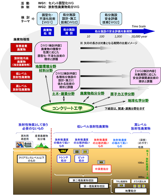 図-1　本研究委員会における活動体制と検討テーマの概要 img