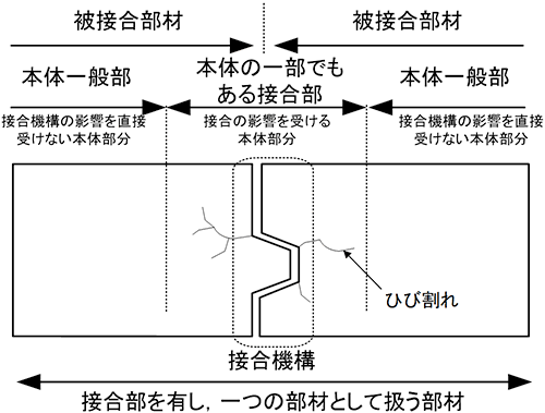 図-1　接合部の領域範囲に関する考え方の一例 img