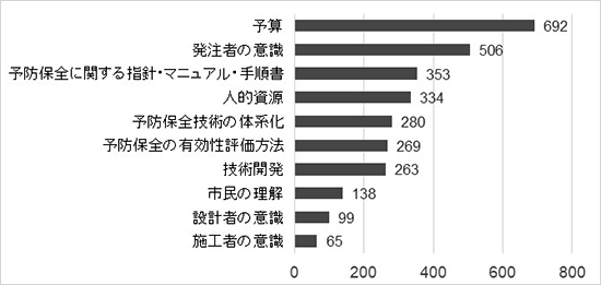 図-1　アンケート調査結果「予防保全の普及のためには何が必要か？」 img