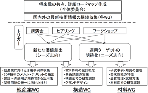 図-2　活動概要（活動期間：2019.4～2021.6） img