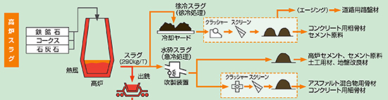 図-1　高炉スラグ製品の製造 img