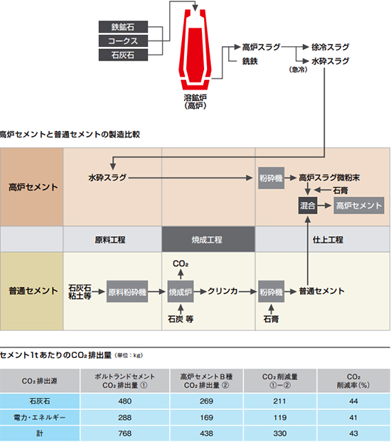 図-2　高炉セメントと普通セメントの製造比較およびCO2排出量比較 img