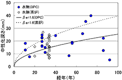 図-3　中性化深さの経時変化 （水の影響無し） img