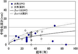 図-4　中性化深さの経時変化（水の影響有り） img