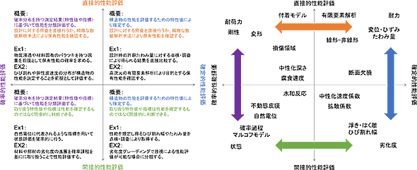 図-2　性能評価方法の分類概念と整理 img