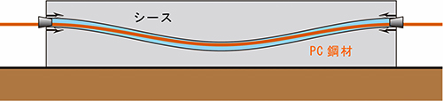 図-1　ポストテンション方式のプレストレストコンクリート構造の概念図 img