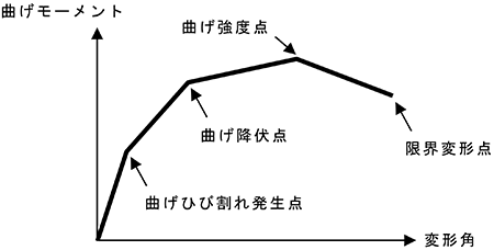 図-2　アンボンドPC部材のモーメント－変形角関係のモデル化 img