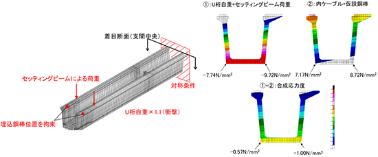 図-1　吊上げ時の解析モデルと応力分布 img