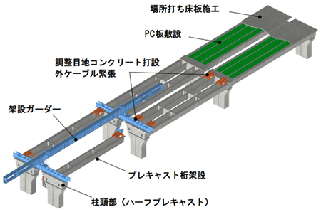 図-2　U桁リフティング架設の概要 img