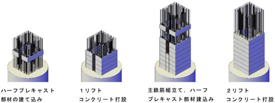 図-5　ハーフプレキャスト部材を用いた橋脚施工（SPER工法） img