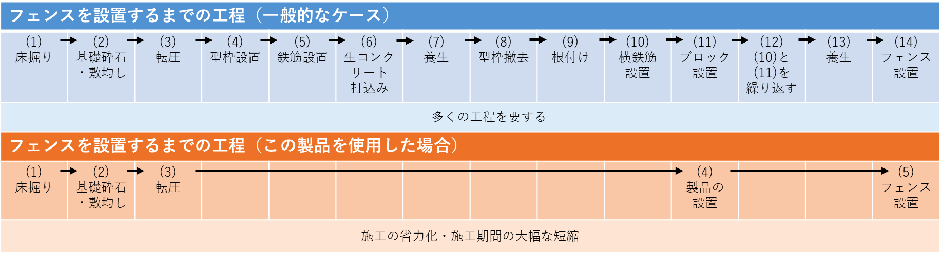 図-9　フェンスを設置するまでの工程の比較 img